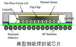 SIP封装工艺