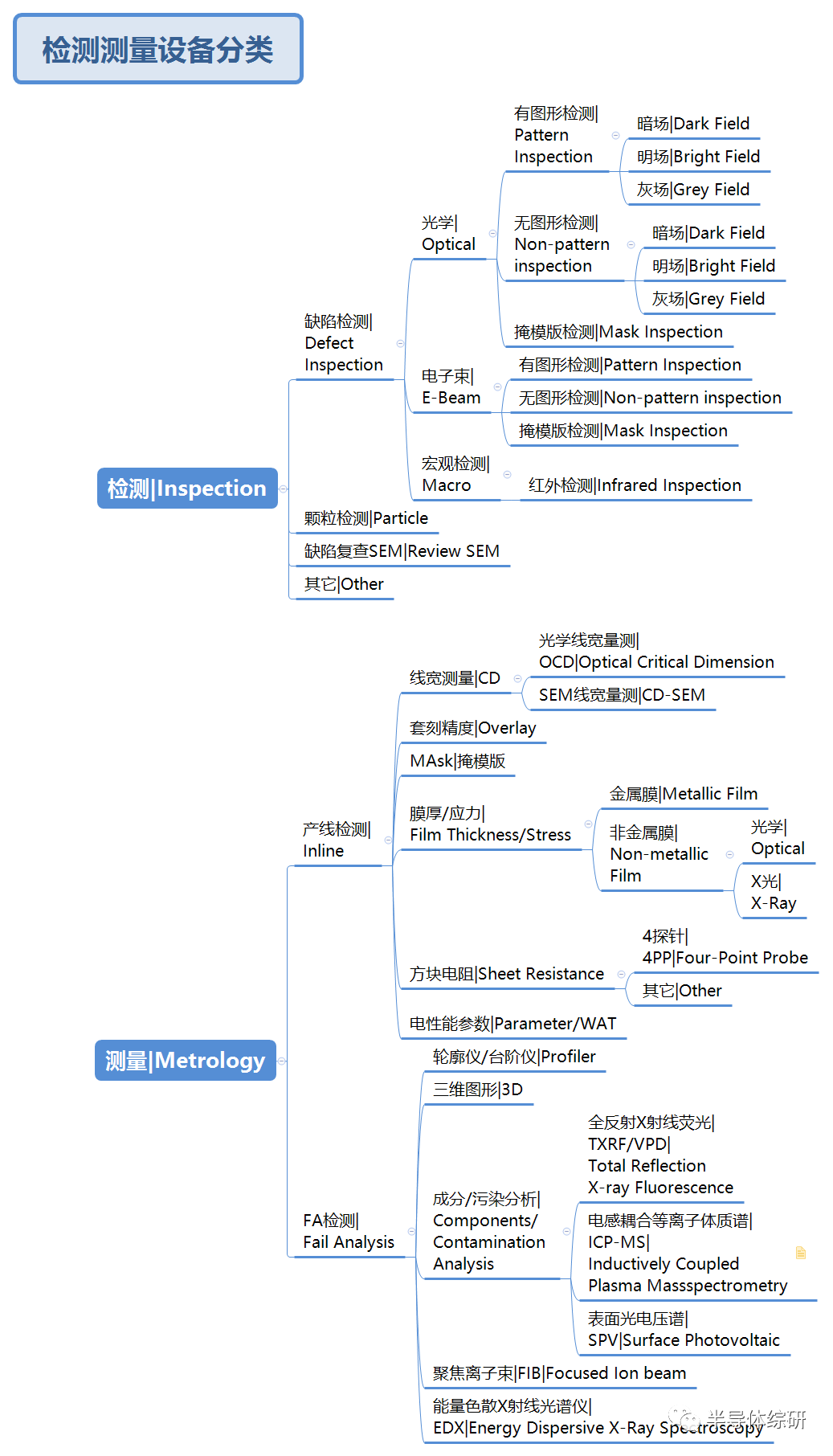 晶圆制造检测&测量设备分类表